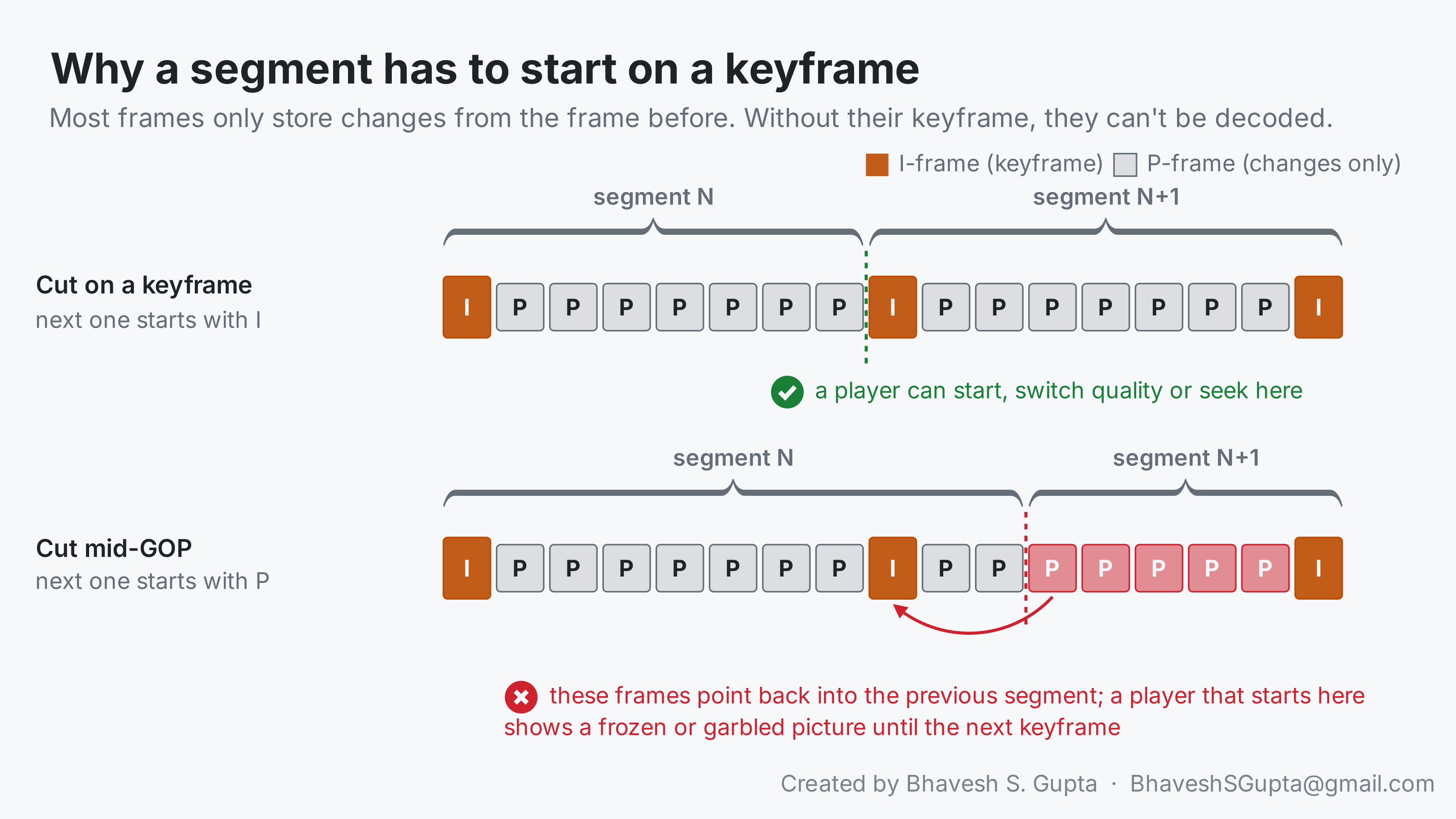 Two rows of frames. Cut on a keyframe: the next segment starts with an I-frame and a player can start, switch or seek there. Cut mid-GOP: the next segment starts with P-frames that depend on an I-frame in the previous segment, so a player starting there can't decode them until the next keyframe.
