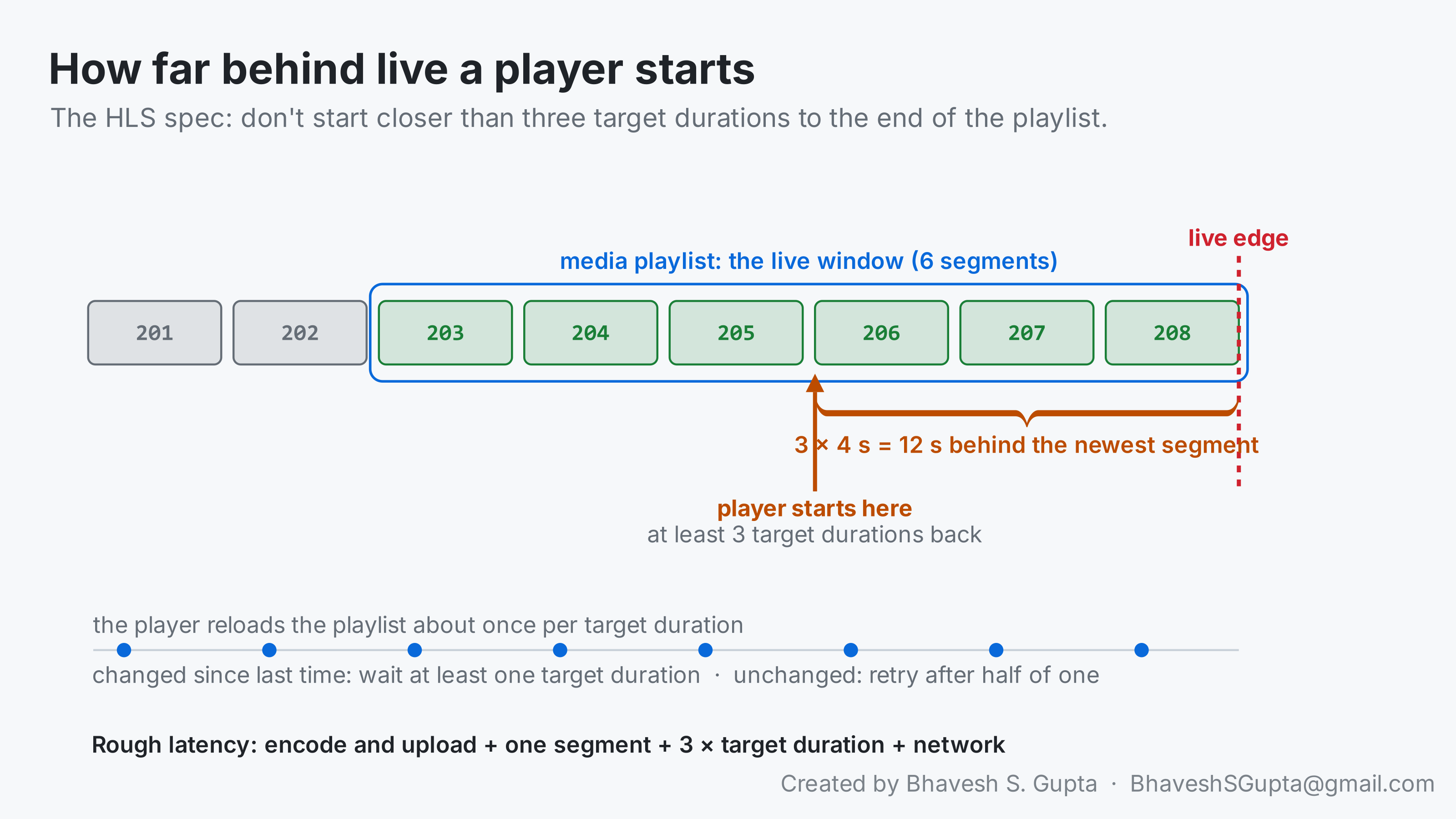 A row of segments with the six newest inside the live window. The live edge is at the end of the newest segment; the player starts three target durations back, 12 seconds with 4-second segments, and reloads the playlist about once per target duration.
