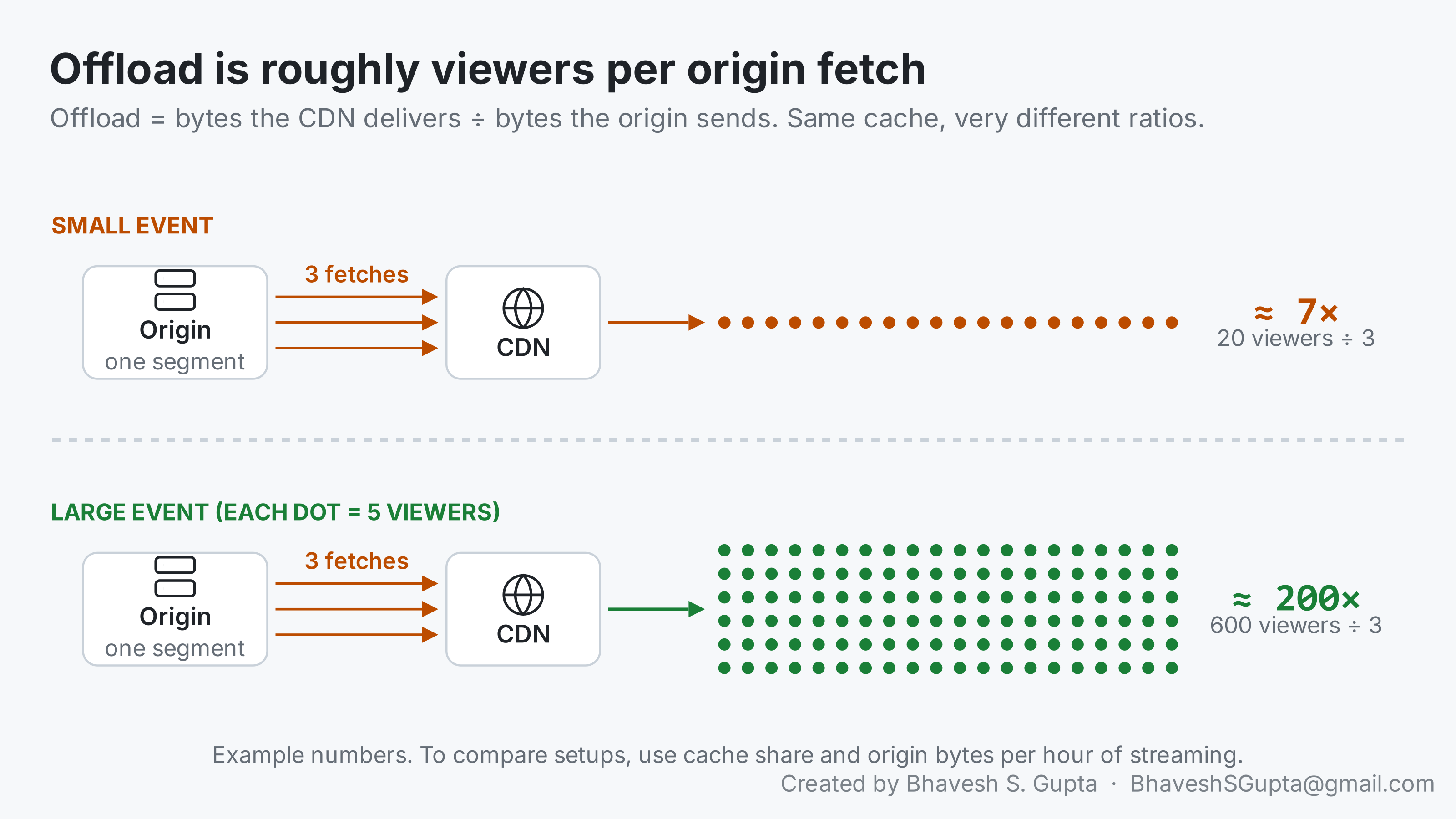 Example numbers. In both cases the origin sends three fetches of a segment to the CDN. With 20 viewers that's about 7 times offload; with 600 viewers it's about 200 times. Same cache, very different ratios.