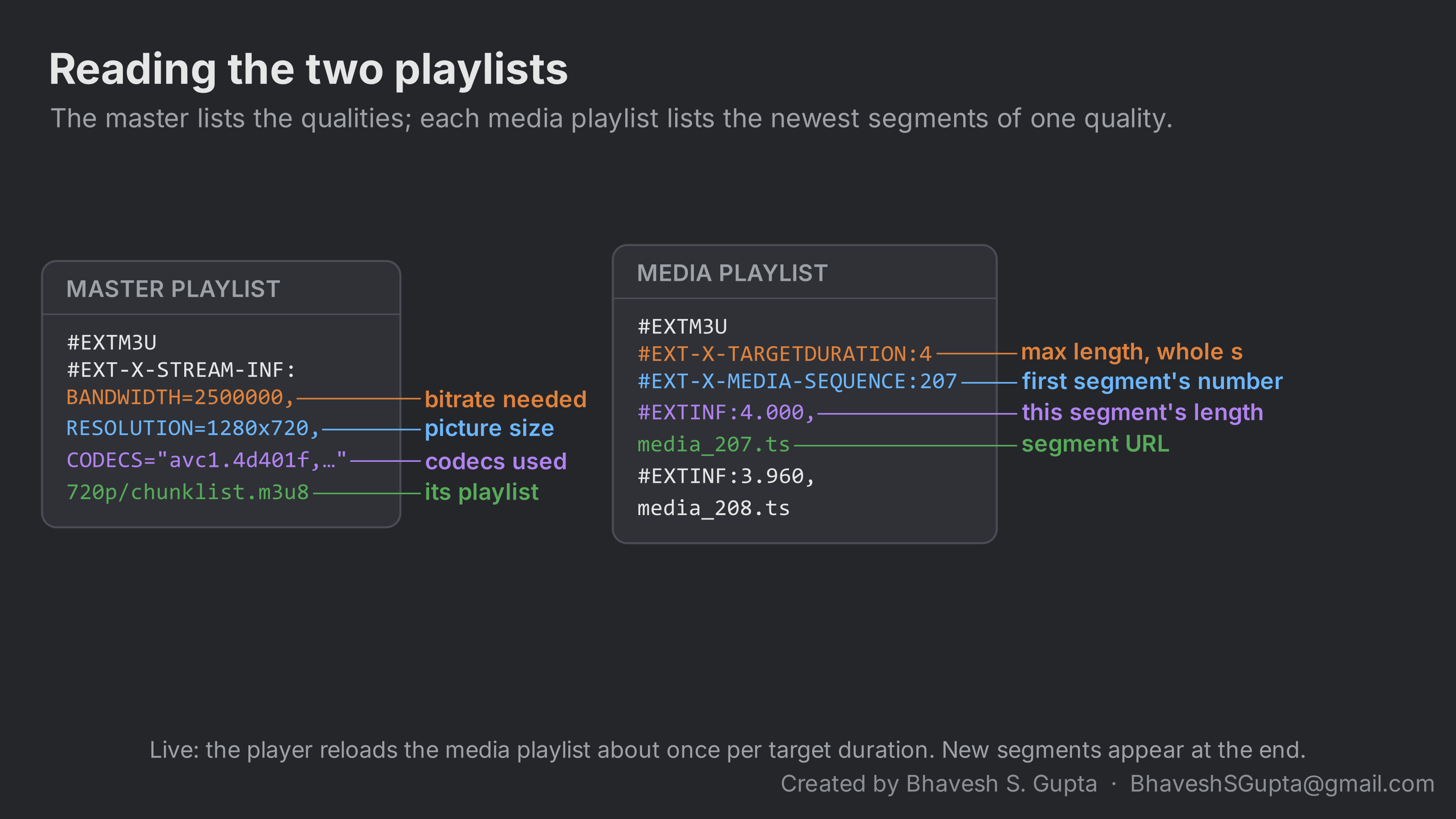 The two playlists annotated. Master: BANDWIDTH is the bitrate needed, RESOLUTION the picture size, CODECS the codecs used, and the URL is that quality's playlist. Media: TARGETDURATION is the maximum length in whole seconds, MEDIA-SEQUENCE the first segment's number, EXTINF each segment's length, then the segment URL.