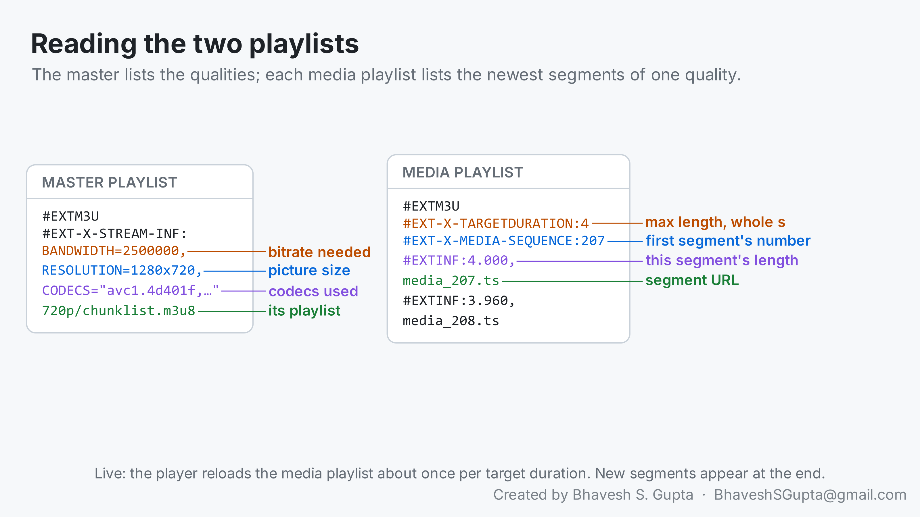 The two playlists annotated. Master: BANDWIDTH is the bitrate needed, RESOLUTION the picture size, CODECS the codecs used, and the URL is that quality's playlist. Media: TARGETDURATION is the maximum length in whole seconds, MEDIA-SEQUENCE the first segment's number, EXTINF each segment's length, then the segment URL.