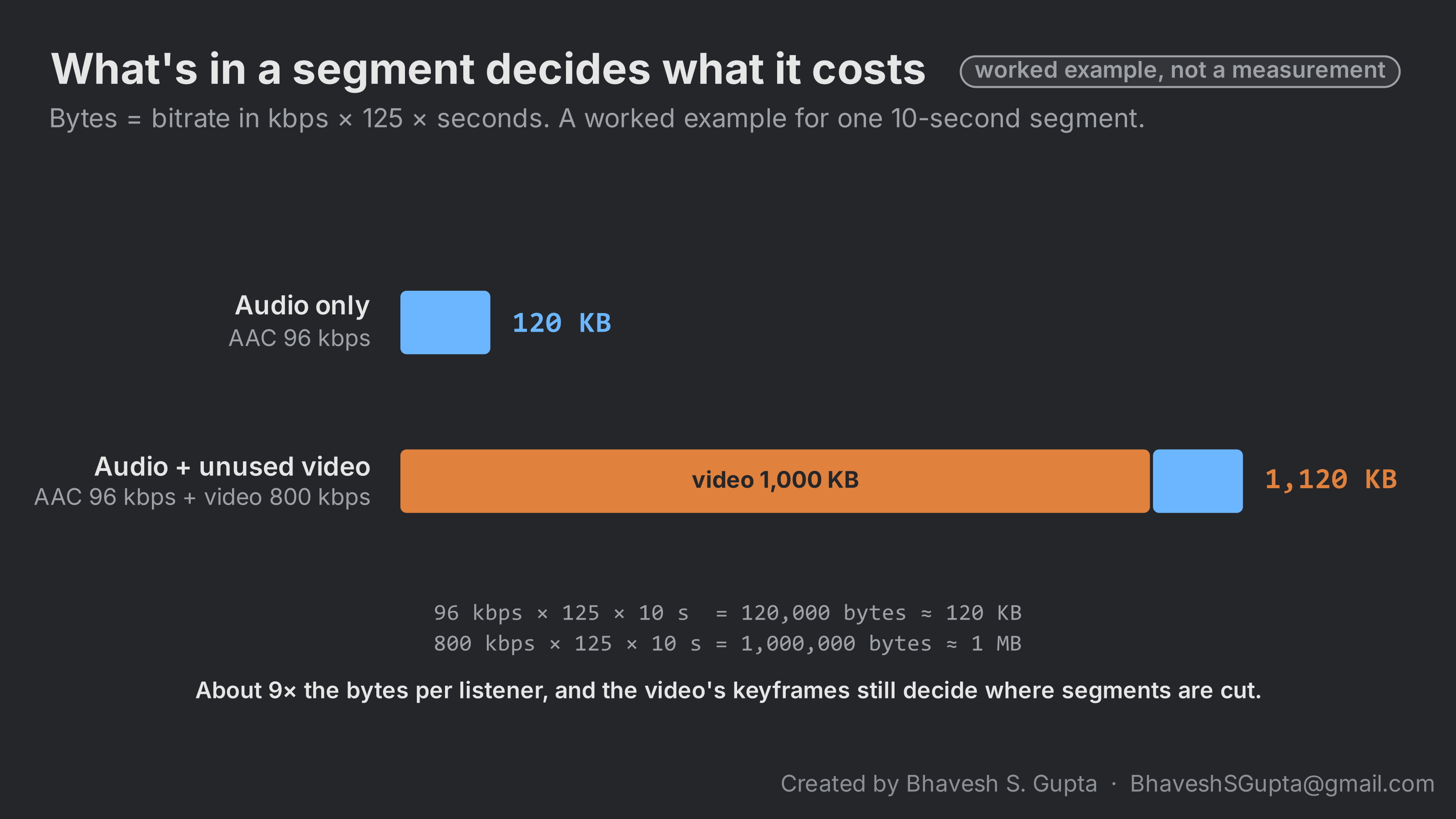 Worked example for one 10-second segment. Audio only at 96 kbps is 120 KB. The same audio plus an unused 800 kbps video track is 1,120 KB, about nine times the bytes per listener.