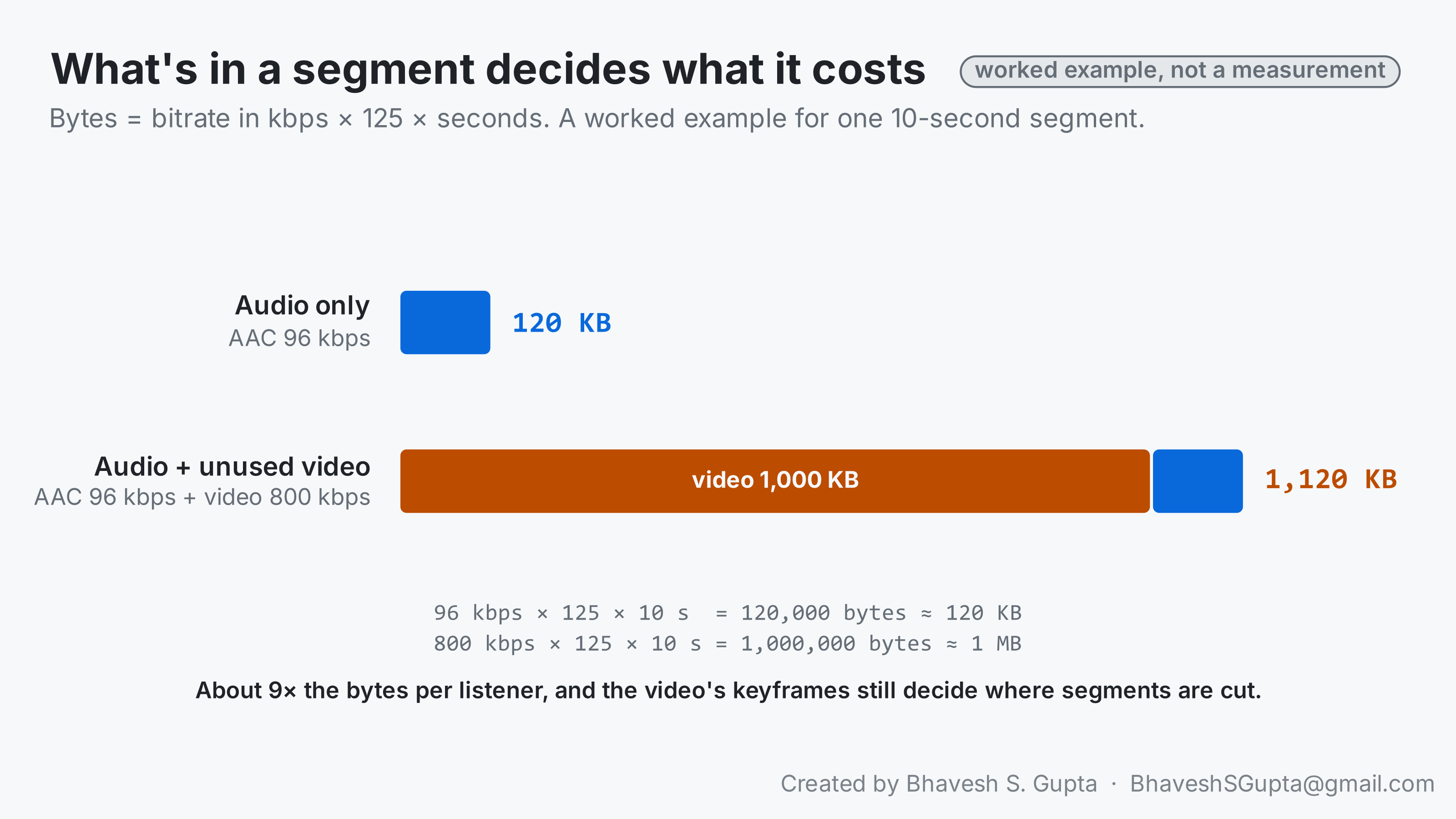 Worked example for one 10-second segment. Audio only at 96 kbps is 120 KB. The same audio plus an unused 800 kbps video track is 1,120 KB, about nine times the bytes per listener.